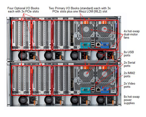 Серверы Lenovo System x3950 X6 (8U)