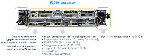 Сервер хранения Quantum F2000 NVMe (2U) 