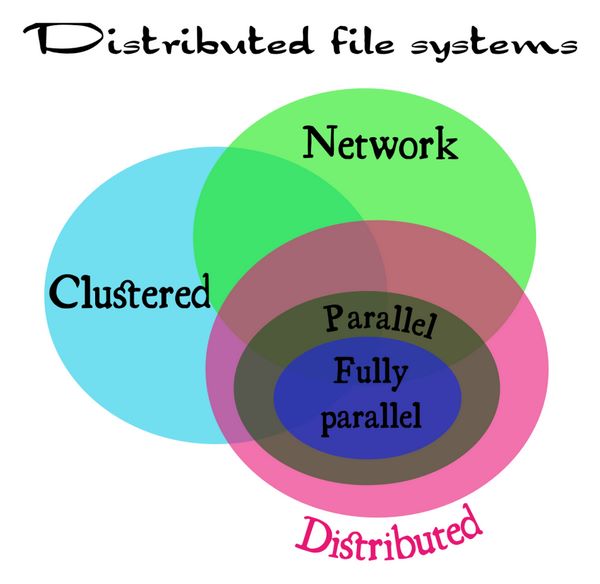 Соотношения между видами и типами распределенных (distributed file system) файловых систем