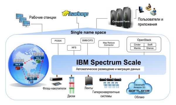 Рисунок 1. Задачи и возможности IBM Spectrum Scale.