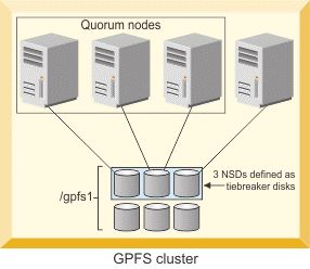 Три NSD, определенные как диски tiebreaker disk для кворумных узлов