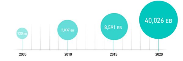 Рост объема производимых данных в год в мире (источник: tape-storage.net)