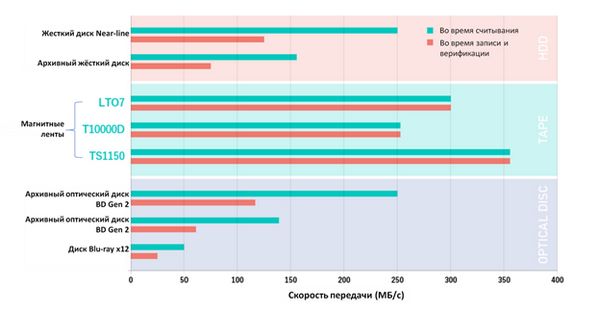 Сравнение скорости записи и считывания для магнитных и оптических дисков в сравнении с магнитными лентами (источник: Fujitsu)