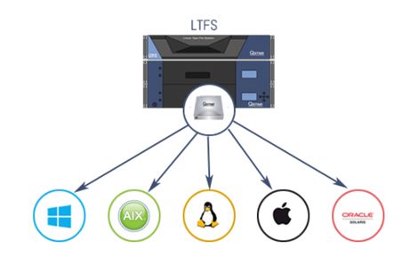 Совместимость LTFS c операционными системами