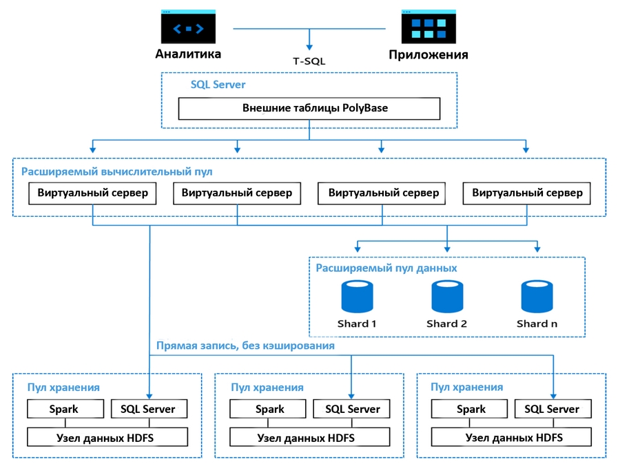Рис. 3. Архитектура кластера Big Data на SQL Server 2019 (источник: Microsoft).