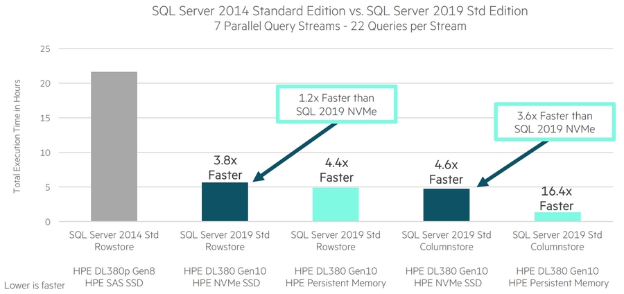 Рис. 2. Сравнение скорости работы SQL Server 2014 и SQL Server 2019 (источник: НРЕ).