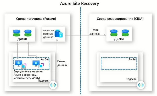 Рис. 4. Функция Azure Site Recovery (источник: Microsoft Docs, Ителон).