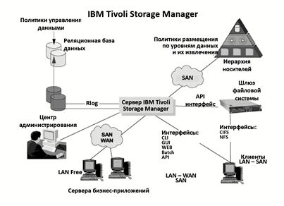 Архитектура Tivoli System Storage Archive Manager (источник: IBM)