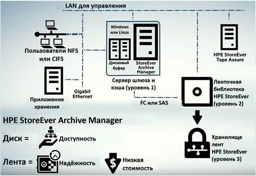 Архитектура HPE StoreEver Archive Manager (источник: НРЕ Technology)