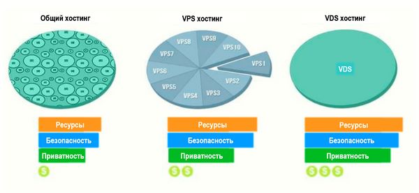 Различие между общим хостингом, VPS и VDS