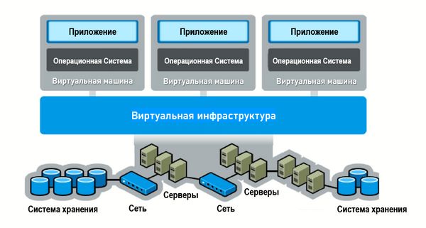 Схема IT-системы из многих дата-центров, соединённых между собой с использованием решения VPS/VDS
