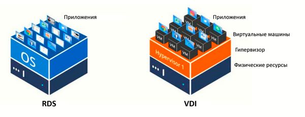 Различия в подходах RDS и VDI