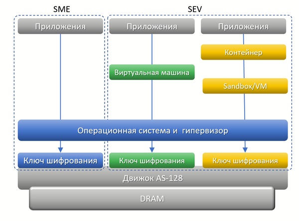 Рисунок 2. Архитектура решения AMD SME (Secure Memory Encryption) и SEV (Secure Encrypted Virtualization)