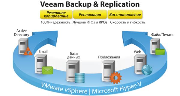 Применение Veeam Backup Replication