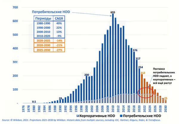 Рис. 1. Данные по поставкам HDD потребительского и корпоративного класса за 1980 – 2020 годы, и прогноз их дальнейших поставок на период 2021 – 2030 года (источник: Wikibon, 2021).