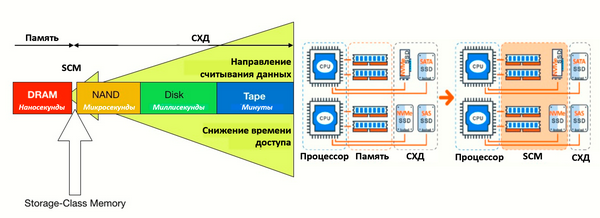 Принцип и архитектура Storage Class Memory (SCM)