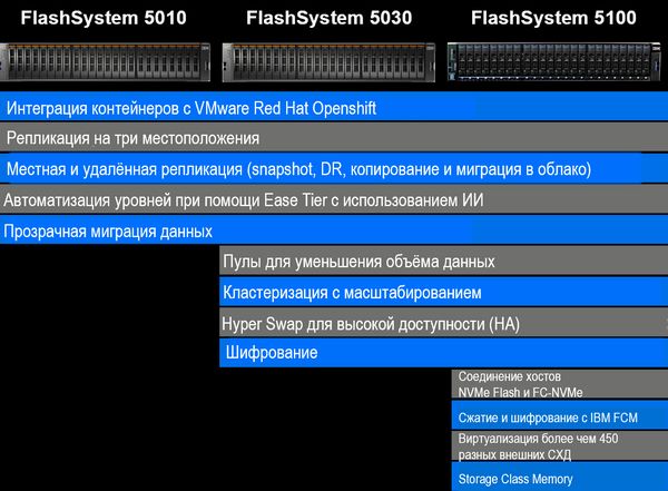 Функционал линейки продуктов серии FlashSystem 5000