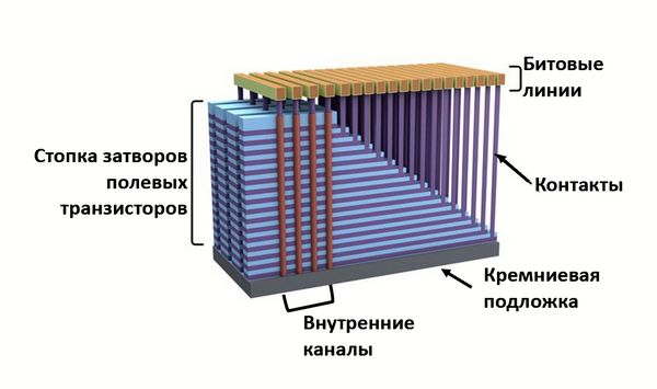 Объемная структура накопителя 3D NAND