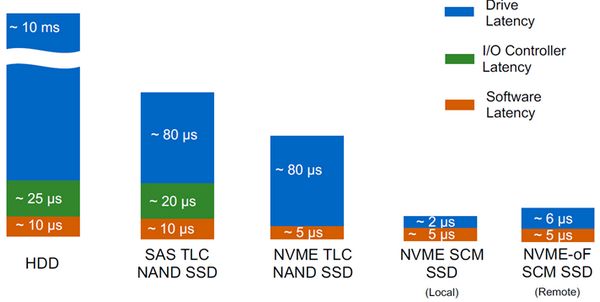 Сравнение задержек в HDD с различными типами SSD
