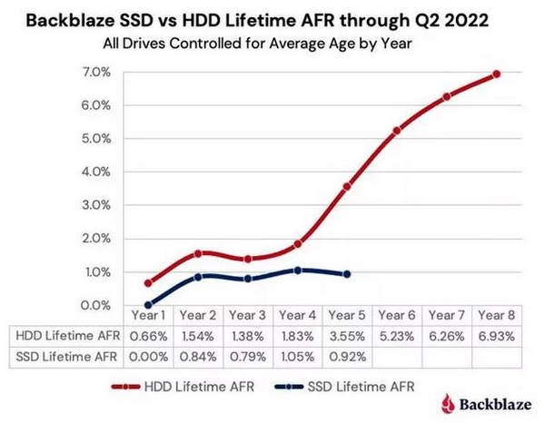 Динамика отказов SSD и HDD в зависимости от срока службы