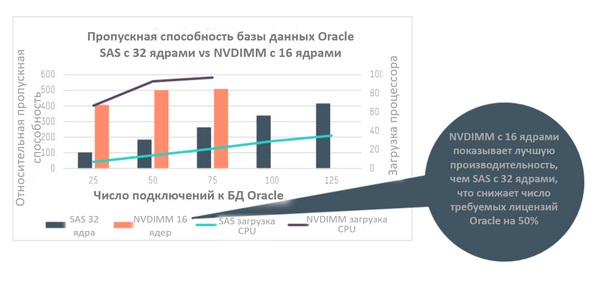 Рис. 3. Результаты тестов работы базы данных Oracle с серверами HPE ProLiant DL380 Gen10 с NVDIMM и SAS (источник: НРЕ).