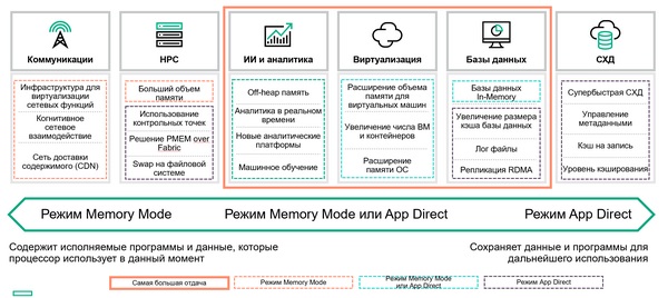 Рис. 5. Сценарии использования HPE Persistent Memory в серверах HPE Proliant Gen10 (источник: НРЕ).