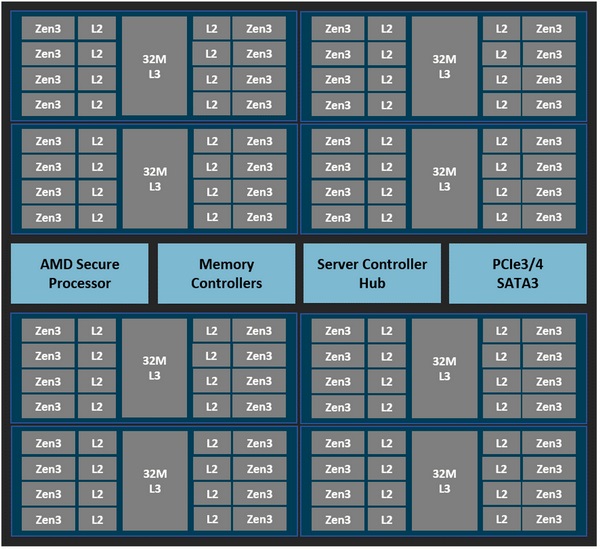 Рисунок 1. Архитектура чипа EPYC 7003 с контроллерами и процессором безопасности.