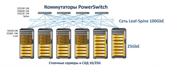 Типовая сетевая инфраструктура дата-центра с использованием технологии 25GbE