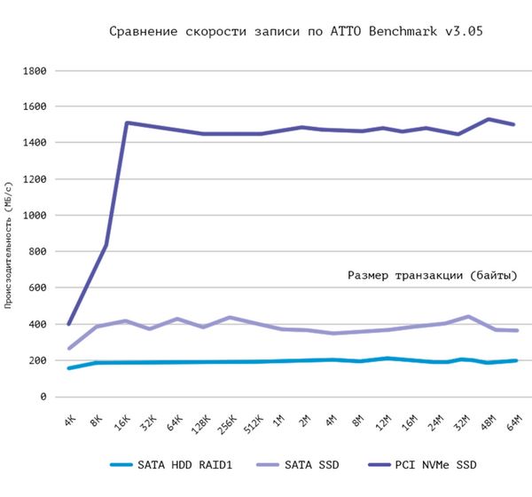 Анализ скорости чтения и записи по тестам ATTO Benchmark v3.05