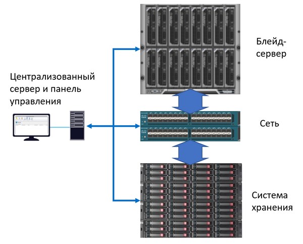 Общая архитектура дата-центра на блейд-серверах