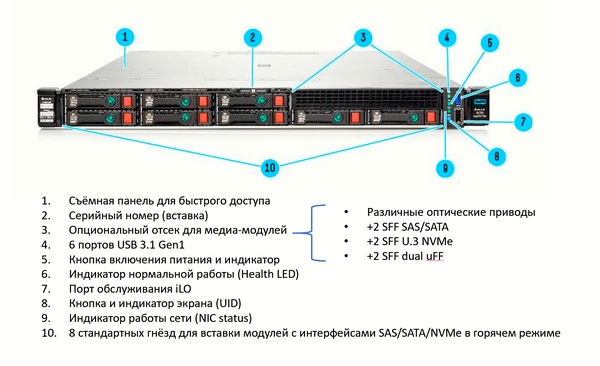 Рисунок 1. Сервер HPE ProLiant DL325 Gen10 Plus на процессорах AMD (источник: servernews.ru)