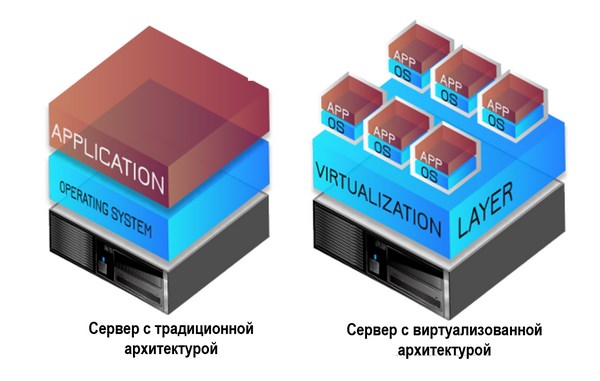 Традиционная и виртуализованная архитектура сервера