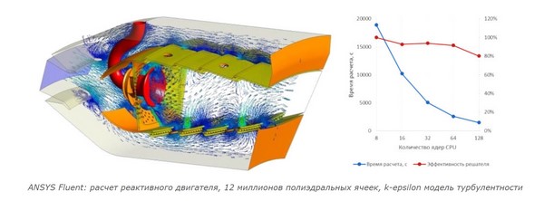 Графические результаты расчета реактивного двигателя, полученные на НРС-клатере (источник: БГТУ «ВОЕНМЕХ»)