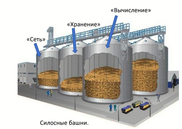 Рисунок 1. Аналогия между разделением ресурсов вычислений, хранения и сети и силосными башнями (silos)