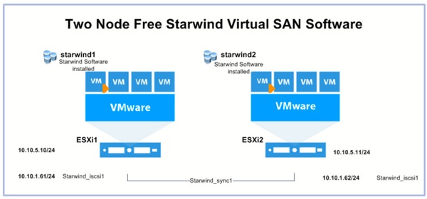 Рисунок 3. Архитектура решения SDS StarWind на два узла (источник: https://www.vladan.fr/starwind-virtual-san-product-review/)
