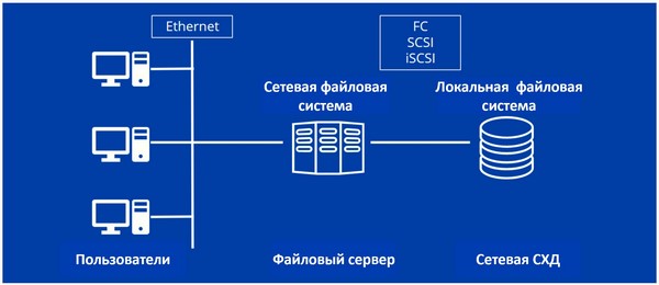 Рисунок 1. Расположение файлового сервера в компьютерной сети предприятия