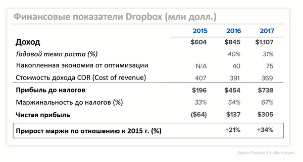 Рис. 3. Финансовые результаты проекта по оптимизации инфраструктуры Dropbox (источники: финансовая отчётность Dropbox по форме S-1, анализ a16z).