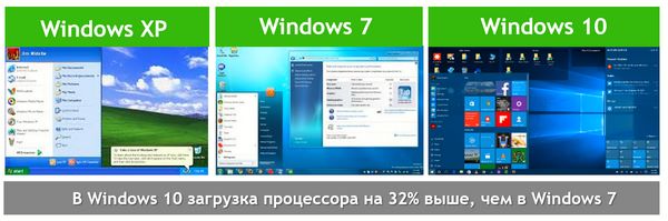 На фото – сравнение средней загрузки процессора в ОС Windows 10 и Windows 7 (источник: LakeSide, Nvidia)