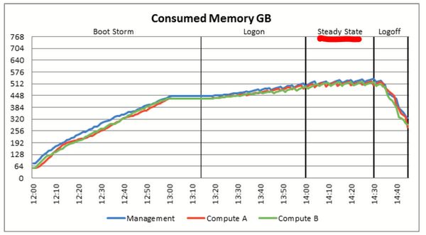 На фото – этапы работы системы на графике потребления памяти