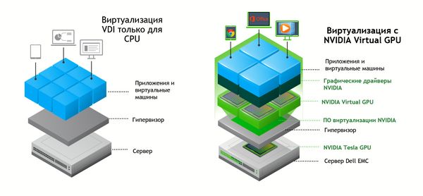 На фото – виртуализация с NVIDIA Virtual GPU (источник: NVIDIA)