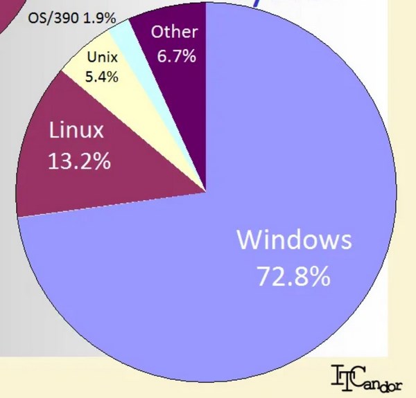 Статистика числа серверов по используемой ОС