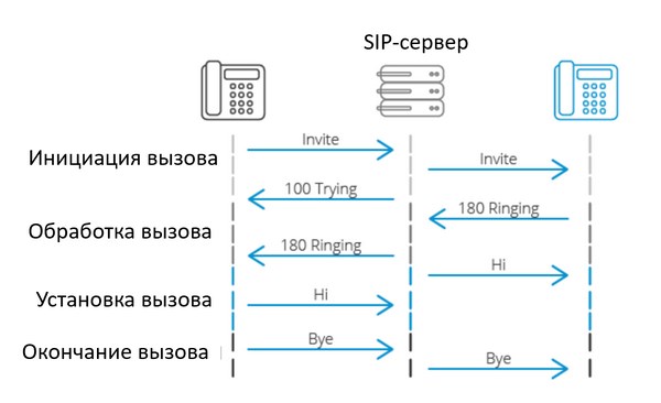 Работа протокола SIP