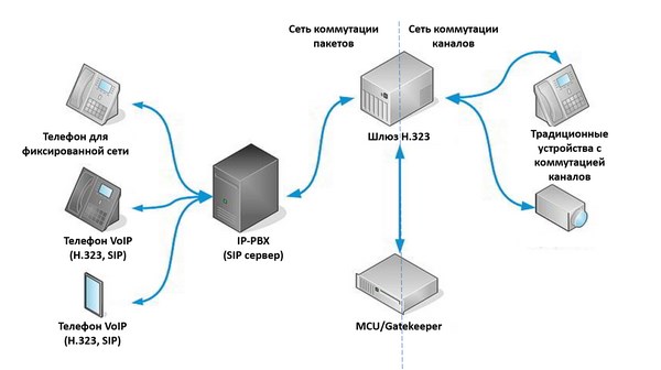 Связь сети с коммутацией пакетов с сетью коммутации каналов через шлюз Н.323