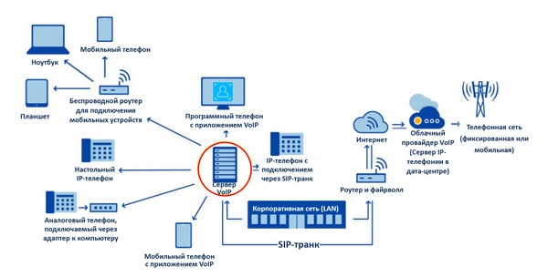 Собственная IP PBX (Сервер VoIP)