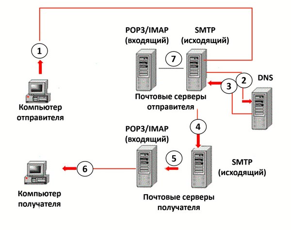 На рисунке изображен физический компьютер, на котором установлен почтовый сервер