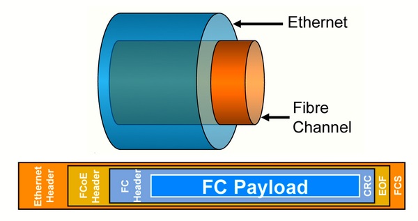 Рисунок 1. Инкапсуляция трафика FC внутри Ethernet при помощи FCoE (источник: Cisco)