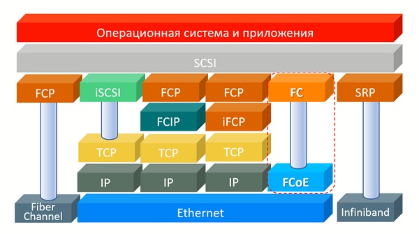 Рисунок 2. Архитектура основных протоколов компьютерных сетей (источник: Cisco)