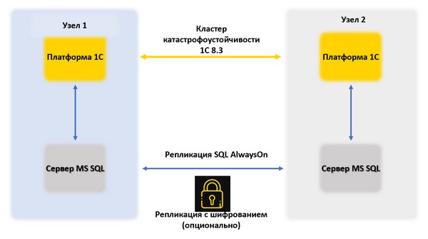 Схема катастрофоустойчивого кластера серверов 1С 8.3 SQL AlwaysOn (источник: 1С)