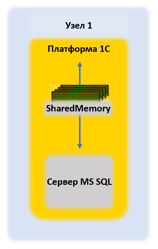 Сервер 1С и сервер SQL на одном аппаратном сервере с SharedMemory