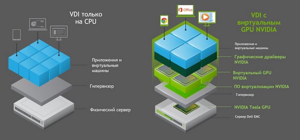 Рис. 4. Решение виртуального GPU NVIDIA для ускорения обработки графики в среде виртуализации